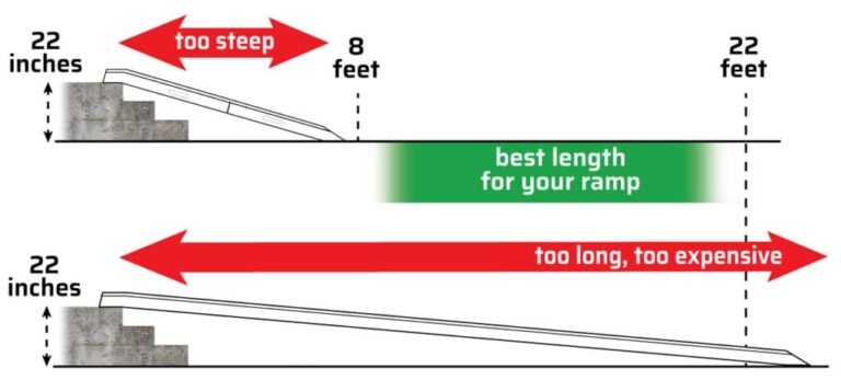 Wheelchair Ramp Vs Threshold Ramp
